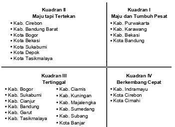 Tabel 4. Hasil Analisis Tipologi Klassen Kabupaten/Kota di Provinsi Jawa Barat Tahun 1998-2013