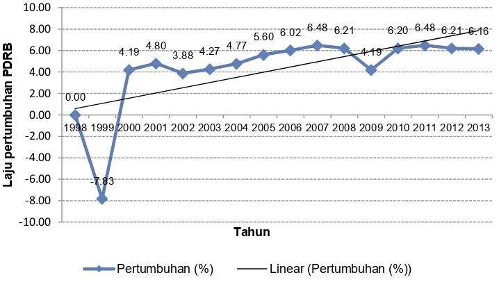 Gambar 1. Laju Pertumbuhan PDRB Atas Dasar Harga Kostan 2000 Provinsi Jawa Barat Tahun 1998-     2013