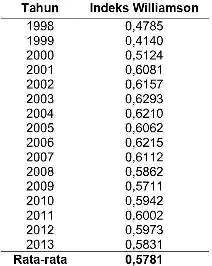 Tabel 2.  Hasil Perhitungan Indeks Williamson Provinsi Jawa Barat Tahun 1998-2013