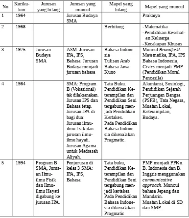 Tabel 1   Perbandingan Jurusan dan Mata Pelajaran yang Hilang dan Muncul pada Kurikulum 1964 sampai dengan KTSP (Belen, 2007)