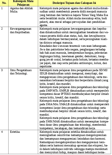 Tabel 2  Kelompok Mata Pelajaran Menurut Permendiknas No. 22 Ta-hun 2006 tentang Standar Isi