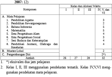 Tabel 4  Struktur Kurikulum SD/MI (Permendiknas No. 22 Tahun 2006, 