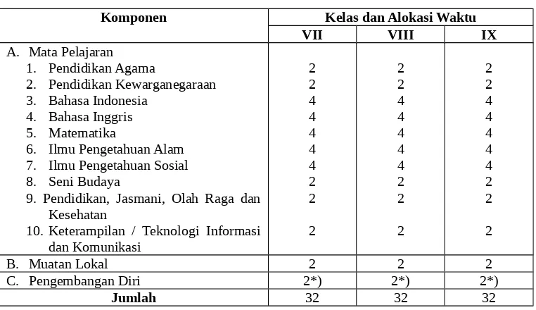 Tabel 5 Struktur Kurikulum SMP/MTs.