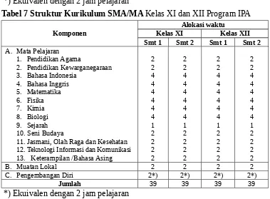 Tabel 7 Struktur Kurikulum SMA/MA Kelas XI dan XII Program IPA 