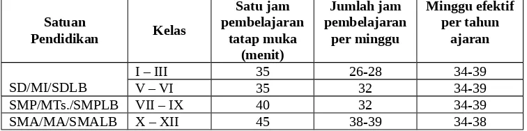 Tabel 13    Alokasi Waktu Satu Jam Tatap Muka, Per Minggu dan Jum-lah Minggu Efektif