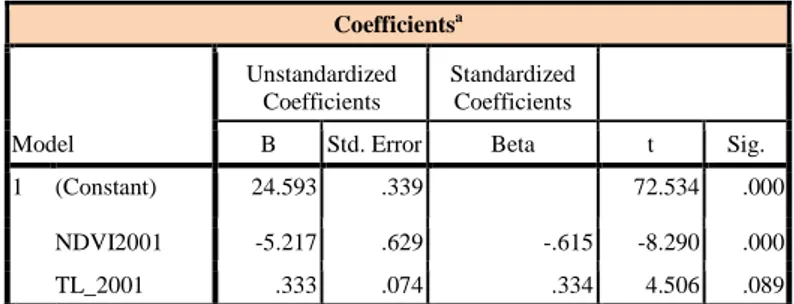 Tabel 3.1. Tabel statistik korelasi NDVI, tutupan lahan dan suhu permukaan 2001  Coefficients a Model  Unstandardized Coefficients  Standardized Coefficients 