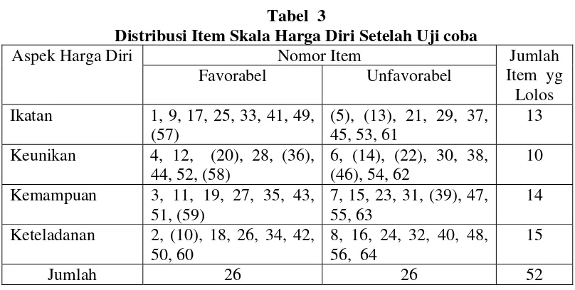 Tabel  3 Distribusi Item Skala Harga Diri Setelah Uji coba 