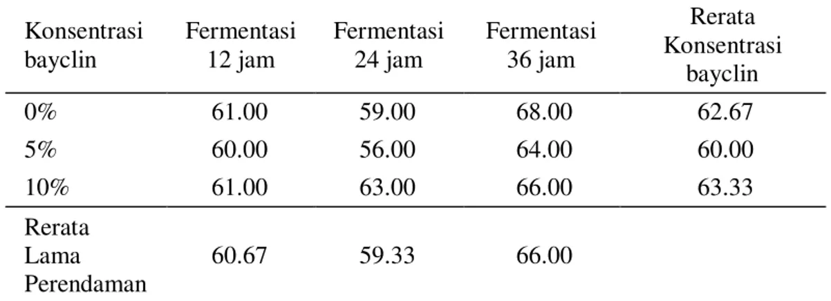 Tabel 2. Rerata Daya Berkecambah Benih Pada Perlakuan Lama Fermentasi Dan  Konsentrasi Bayclin