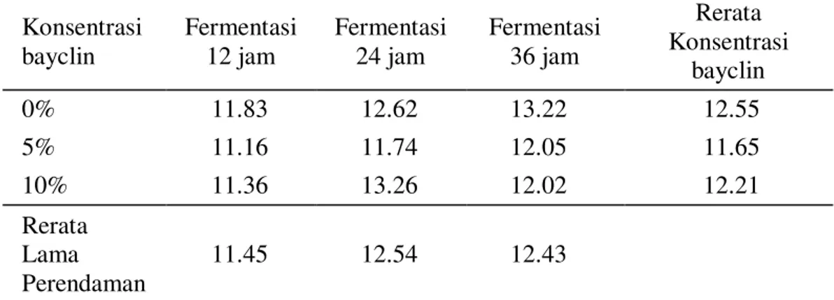 Tabel 4.   Rerata  Kecepatan  Tumbuh  Benih  Pada  Perlakuan  Lama  Fermentasi  Dan Konsentrasi Bayclin