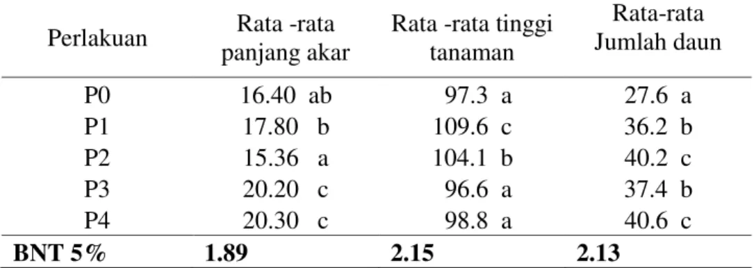 Tabel  3.  Rata-rata  jumlah  buah      dan  notasinya  akibat  dari  perlakuan  perendaman         benih dengan bakteri P.alcaligenes TrN2 