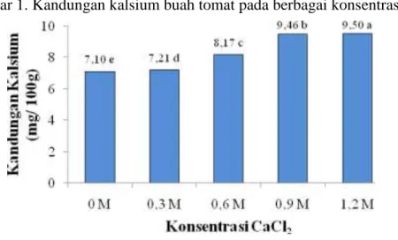 Gambar 1. Kandungan kalsium buah tomat pada berbagai konsentrasi CaCl 2