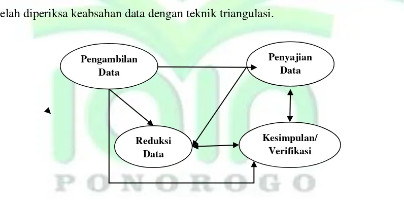Gambar 3.1 Teknik Analisis Data Menurut Miles & Huberman 