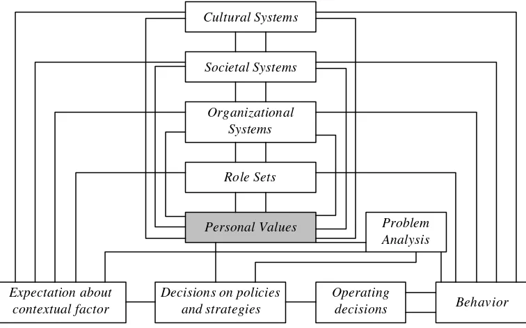 Gambar 1. Sistem Nilai dalam Organisasi 