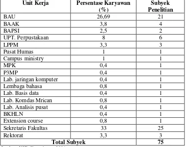 Tabel 1. Populasi dan Subyek Penelitian pada Unit-unit Kerja di Universitas Sanata Dharma 