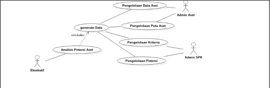 Gambar 3. Arsitektur Sistem Pendukung Keputusan Potensi Aset Lahan Provinsi Jawa Barat Sumber : Dokumen pribadi 