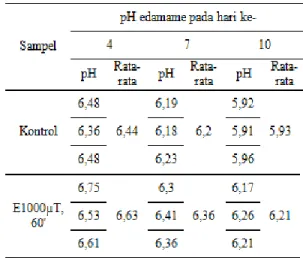 Tabel 1. Hasil Rata-rata pH Edamame Hari ke-4,  ke-7, dan ke 10 setelah panen 