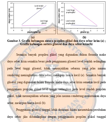 Gambar 3. Grafik hubungan antara propilen glikol dan daya sebar krim (a) ; 