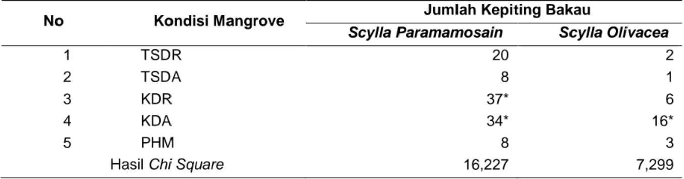 Gambar 15 Jumlah komposisi jenis kelamin scylla olivacea antar stasiun  Analisis Chi Square dan Principal 