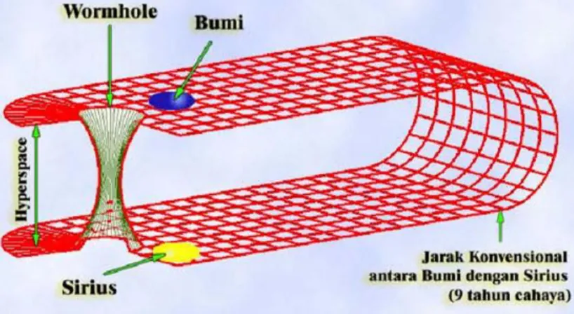 Gambar 3.2 Wormhole menghubungkan antar semesta melalui hyperspace. [3]  Teori  relativitas  umum  Einstein  menyatakan  bahwa  gaya  gravitasi  dapat  memperlambat  waktu