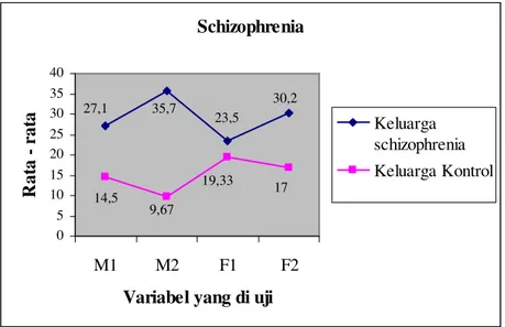Grafik untuk kasus di atas adalah :  Schizophrenia 27,1 23,5 30,235,7 1719,33 9,6714,5 05 10152025303540 M1 M2 F1 F2