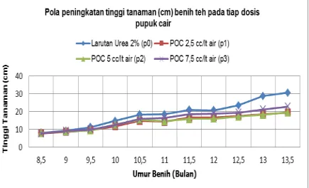 Gambar 2.  Pola Peningkatan Tinggi Tanaman (Cm) Benih Teh Pada Tiap Dosis Pupuk Cair 