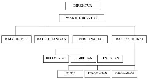 Gambar 1. Struktur Organisasi PT Indokom Citra Persada3 
