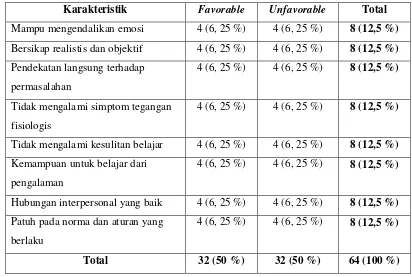 Tabel 3. Blue Print Skala Penyesuaian Diri Seminaris di Asrama