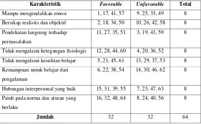 Tabel 4. Distribusi Item Skala Penyesuaian Diri Seminaris di Asrama