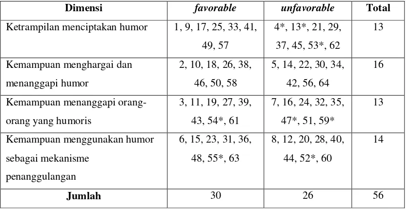 Tabel 5. Hasil Seleksi Item Skala Sense of Humor