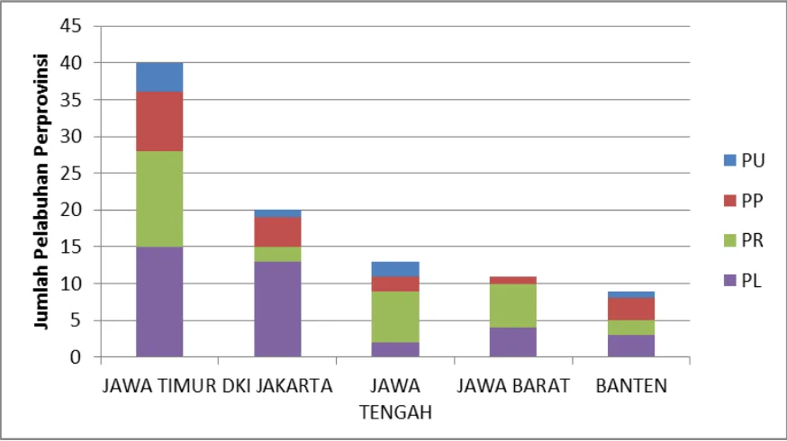 Gambar 8. Indeks Maritim Provinsi di Pulau JawaSumber: Hasil Analisis, 2016  
