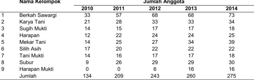 Tabel 8. Perkembangan Jumlah Anggota Gapoktan Warga Tani menurut Kelompok Tani, 2010-2014  Nama Kelompok Jumlah Anggota 