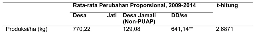 Tabel 9.  Rata-rata Perubahan Produksi/ha dan Pendapatan Riil di Desa Jati dan Desa Jamali: Metode Double-Difference  