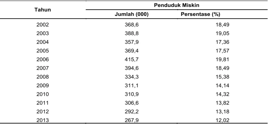 Tabel 1. Jumlah dan Persentase Penduduk Miskin di Kabupaten Cianjur