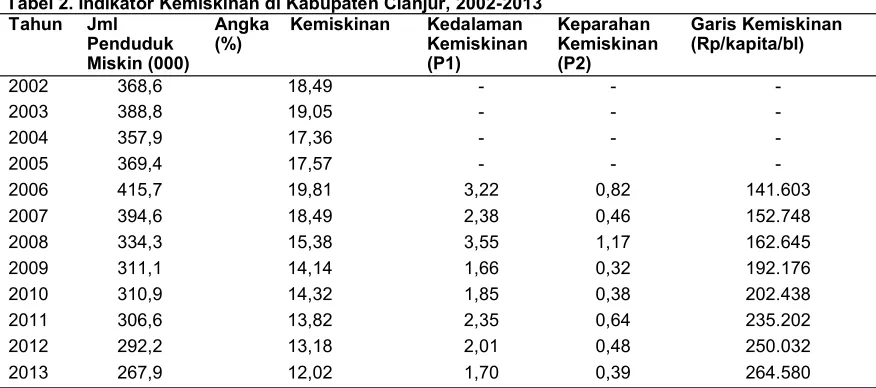 Tabel 2. Indikator Kemiskinan di Kabupaten Cianjur, 2002Tahun Jml Angka    Kemiskinan Kedalaman -2013  