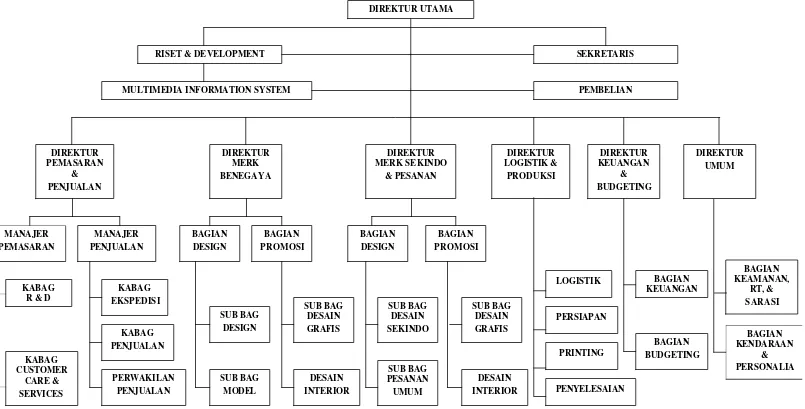 Gambar IV. 1 Struktur Organisasi PT. Mondrian 