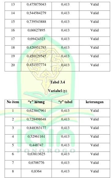 Tabel 3.4 Variabel (y) 