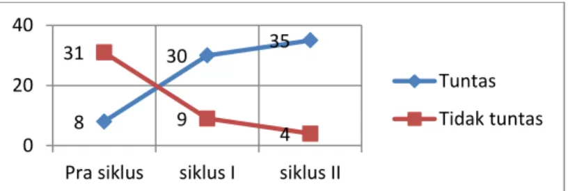 Gambar 1. Ketuntasan Hasil Belajar Siswa Pra Siklus, Siklus I dan Siklus II  Grafik  tersebut  menunjukkan 