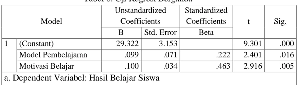 Tabel 8. Uji Regresi Berganda  Model  Unstandardized Coefficients  Standardized Coefficients  t  Sig