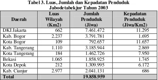 Tabel 3. Luas, Jumlah dan Kepadatan Penduduk   Jabodetabekjur Tahun 2003  Daerah  Luas  Wilayah  (Km2)  Jumlah  Penduduk (Jiwa)  Kepadatan Penduduk  (Jiwa/Km2)  DKI Jakarta  662  7.461.472  11.295  Kab