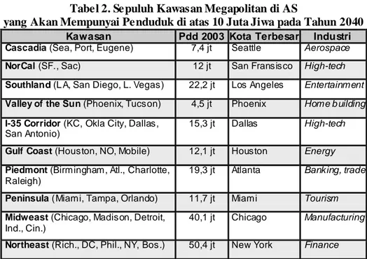 Tabel 2. Sepuluh Kawasan Megapolitan di AS  