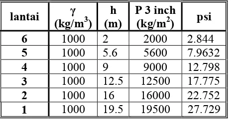 Tabel 2.2 Perhitungan takanaan yang terjadi pada pipa 3 inch 