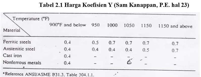 Tabel 2.4 Hasil perhitungan tekanan maksimal pada pipa 