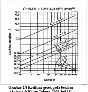 Gambar 2.8 Koefisien gesek pada belokan (Sularso & Haruo Tohara, 2000, hal 34)