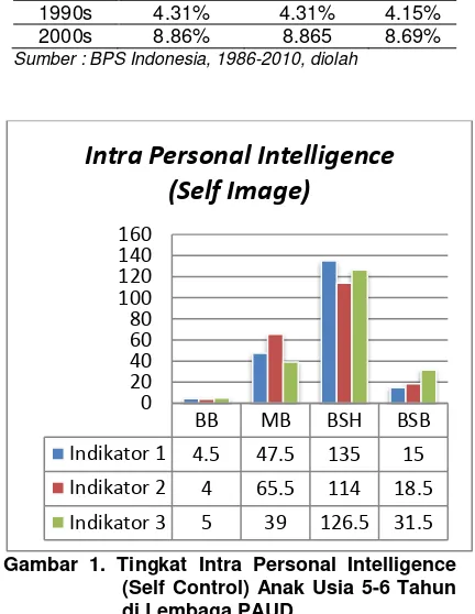 Gambar 1. Tingkat Intra Personal Intelligence 