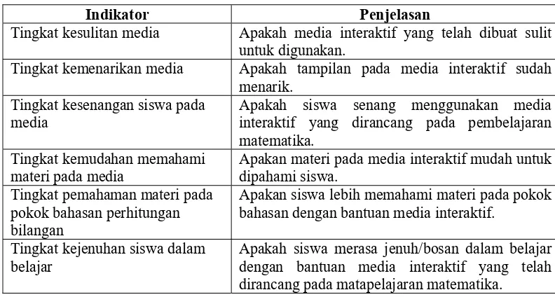 Tabel 3. Indikator kualitas media pembelajaran  