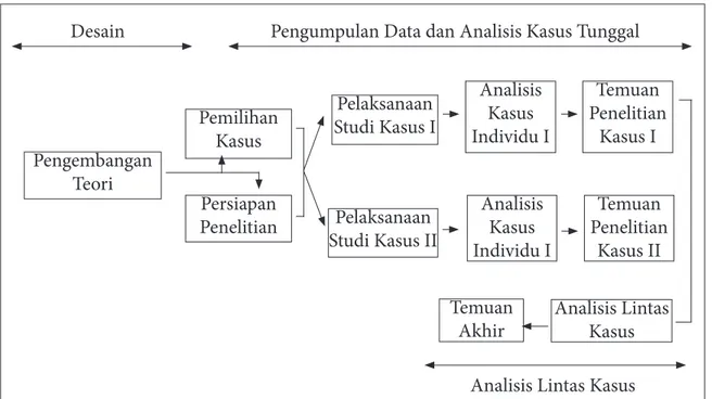 Gambar 1. Alur Proses dan Analisis Data Penelitian