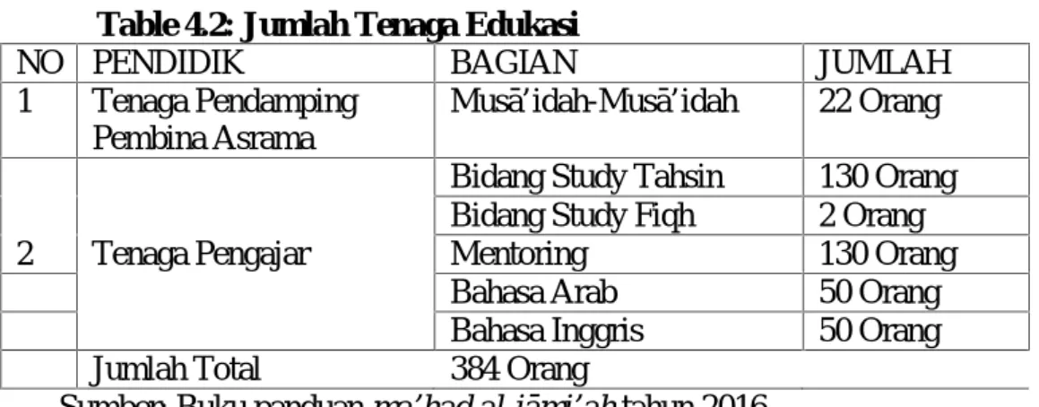 Table 4.2: Jumlah Tenaga Edukasi