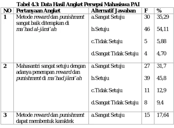 Tabel 4.3: Data Hasil Angket Persepsi Mahasiswa PAI