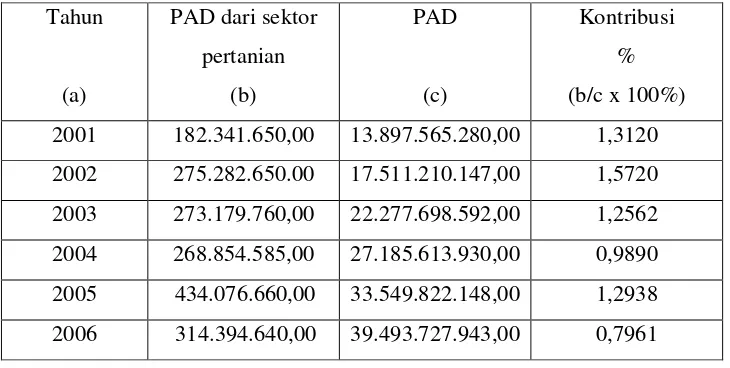 Tabel 5.2 