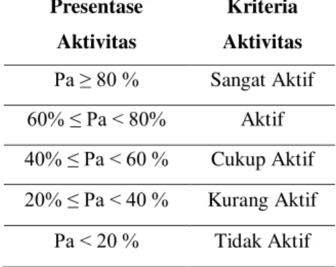 Tabel 1. Tingkatan aktivitas belajar siswa 